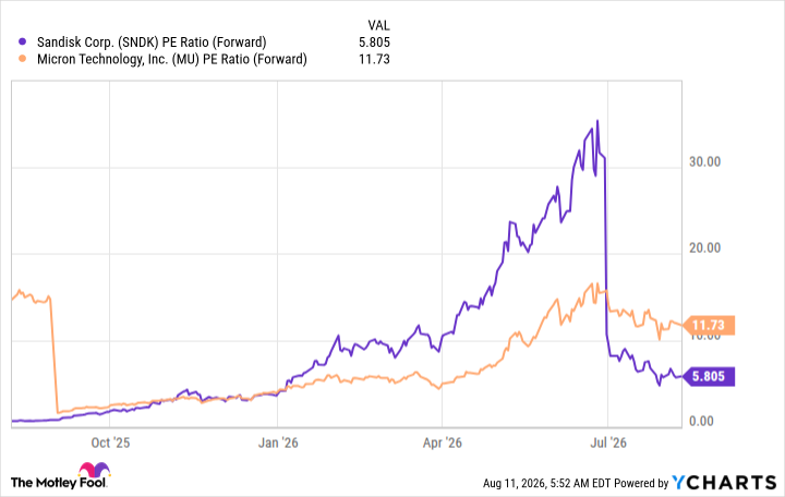 SNDK PE Ratio (Forward) Chart