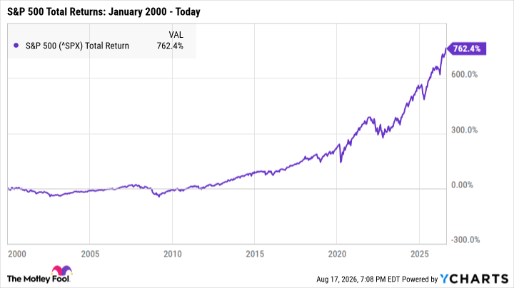 ^SPX Chart