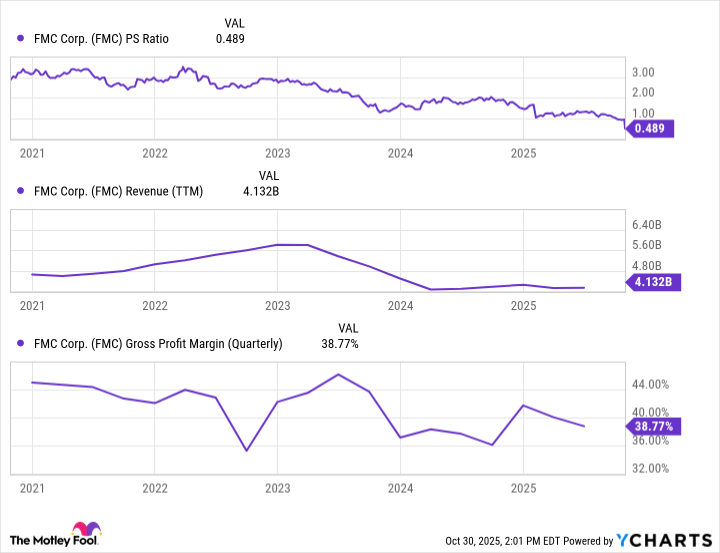 FMC PS Ratio Chart