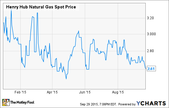 Henry Hub Natural Gas Spot Price Chart