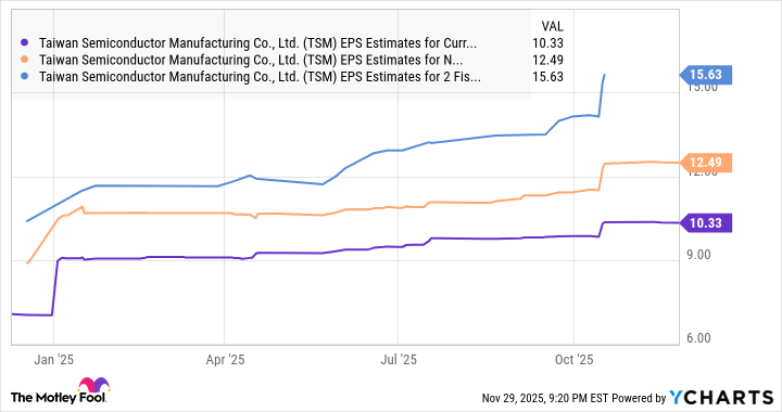 TSM EPS Estimates for Current Fiscal Year Chart