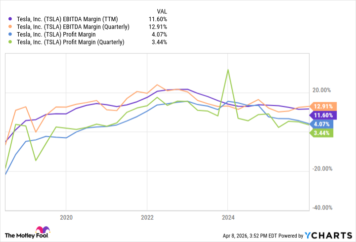 TSLA EBITDA Margin (TTM) Chart
