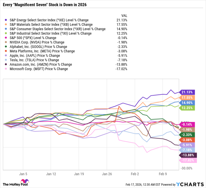 Sector performance chart