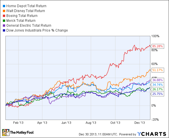 HD Total Return Price Chart