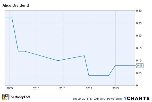 ALCO Dividend Chart