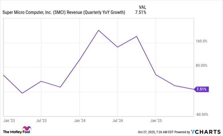 SMCI Revenue (Quarterly YoY Growth) Chart