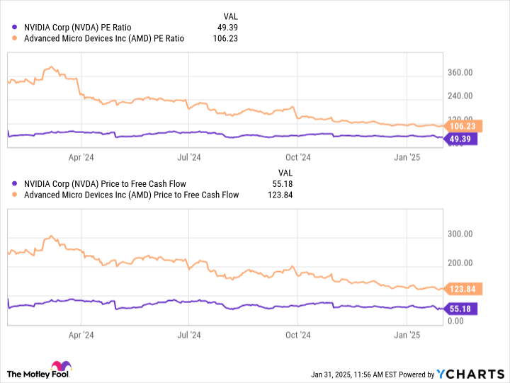 NVDA PE Ratio Chart
