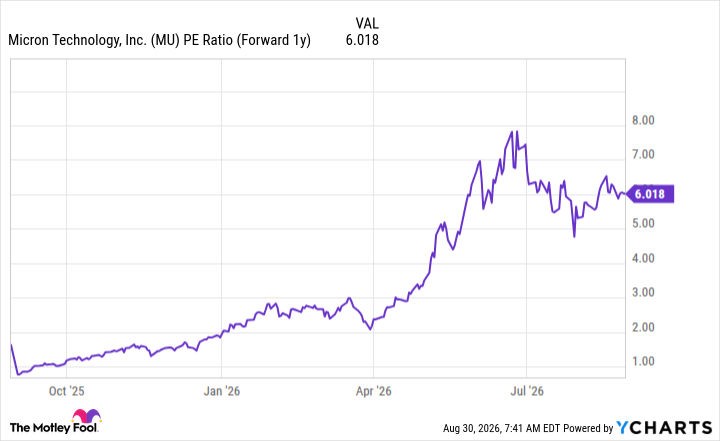 MU PE Ratio (Forward 1y) Chart