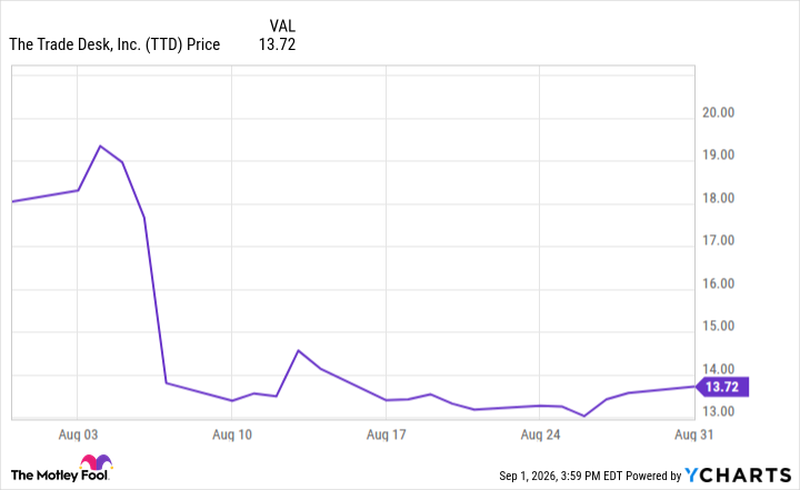 TTD Chart