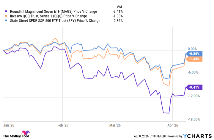 Динамика MAGS