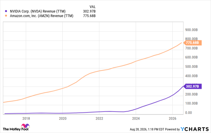 NVDA Revenue (TTM) Chart