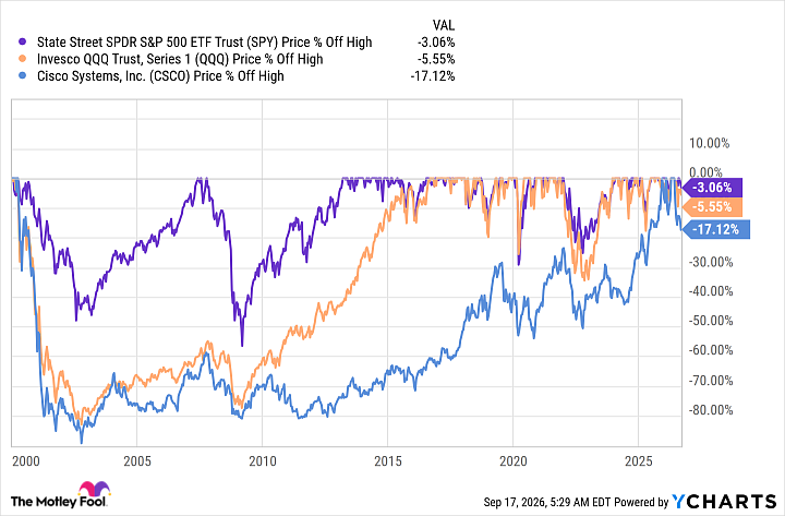 SPY Chart