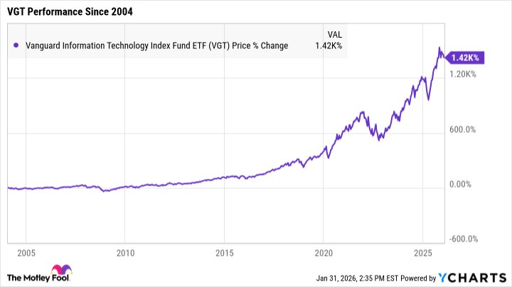 График Vanguard Information Technology ETF