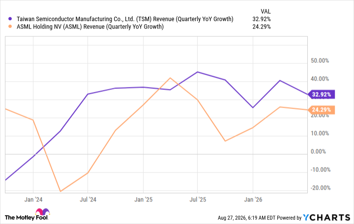 TSM Revenue (Quarterly YoY Growth) Chart