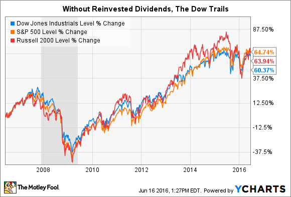 What Is A Blue Chip Stock The Motley Fool Dji Chart