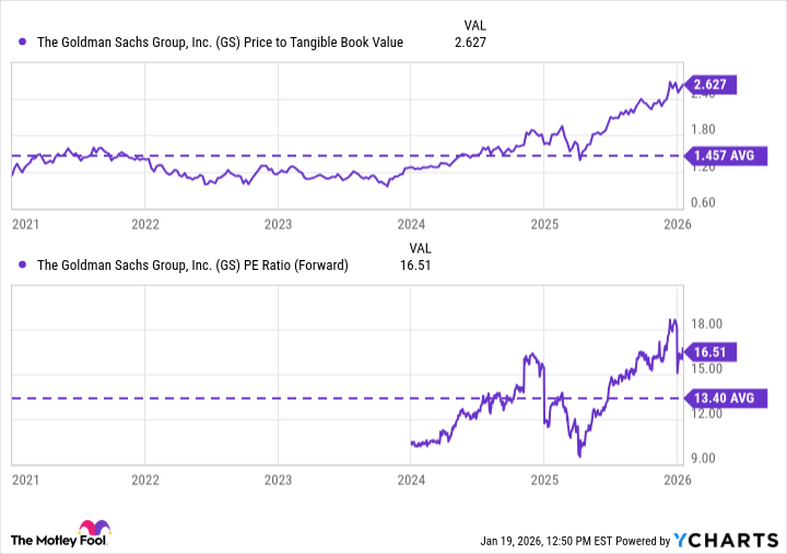GS Price to Tangible Book Value Chart