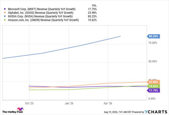 MSFT Revenue (Quarterly YoY Growth) Chart
