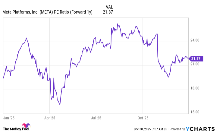 META PE Ratio (Forward 1y) Chart