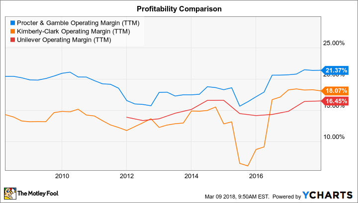 PG Operating Margin (TTM) Chart