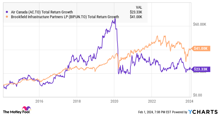 AC Total Return Level Chart