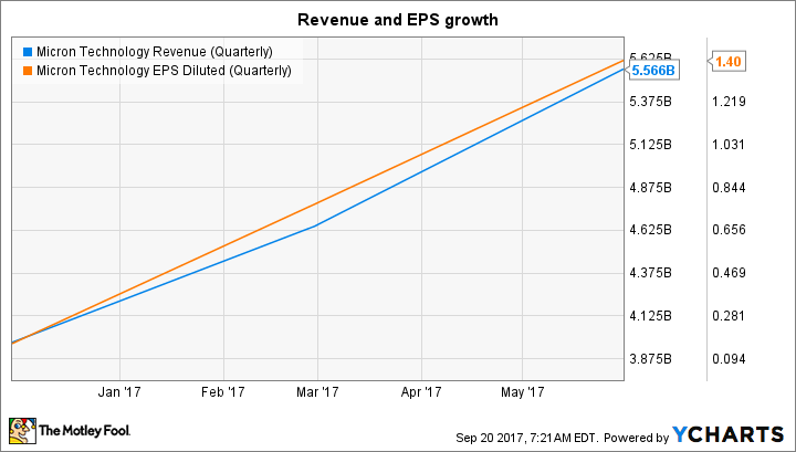 MU Revenue (Quarterly) Chart