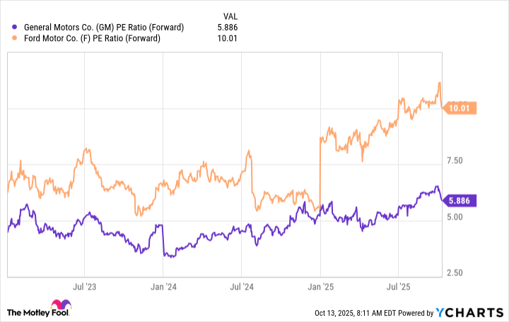 GM PE Ratio (Forward) Chart