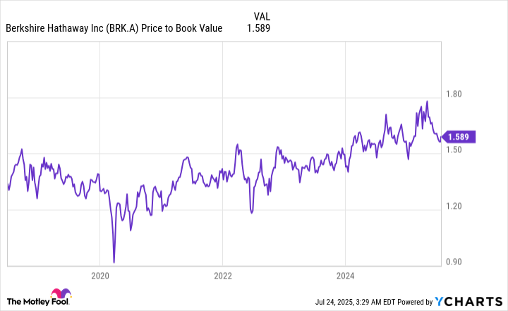 BRK.A Price to Book Value Chart