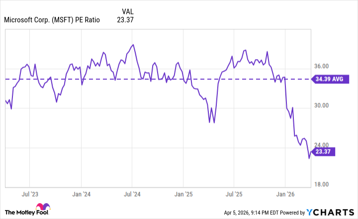 MSFT PE Ratio Chart