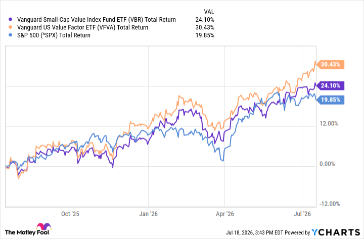 VBR Total Return Level Chart