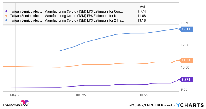TSM EPS Estimates for Current Fiscal Year Chart