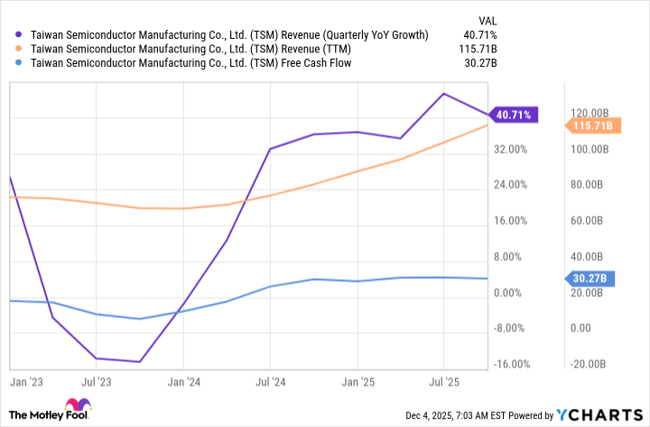 TSM Revenue (Quarterly YoY Growth) Chart