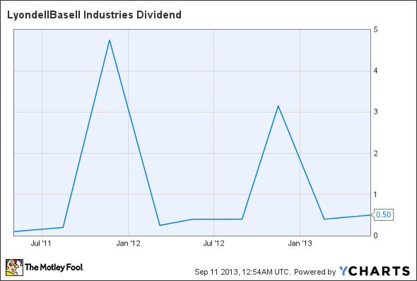 LYB Dividend Chart