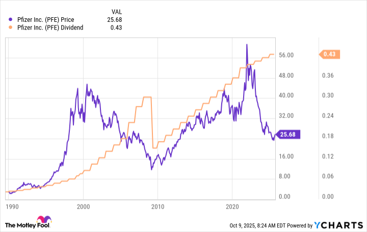 PFE Chart