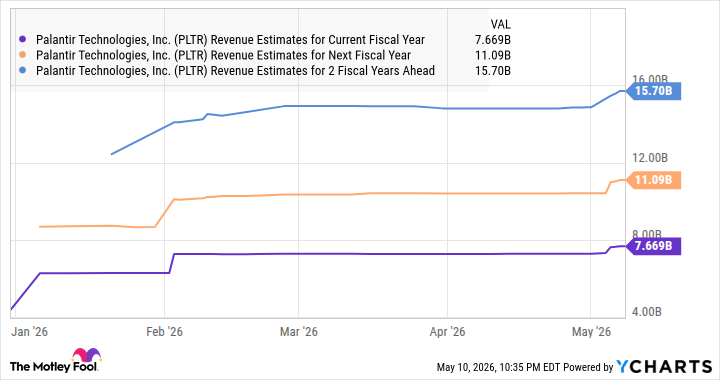 PLTR Revenue Estimates for Current Fiscal Year Chart