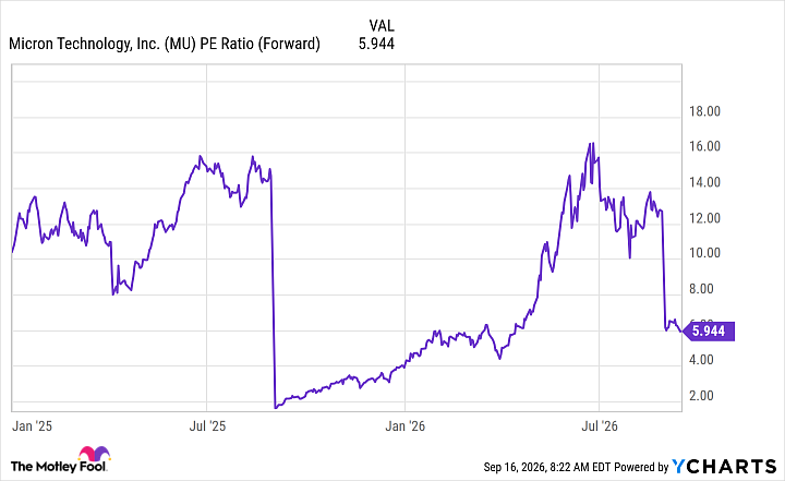 MU PE Ratio (Forward) Chart