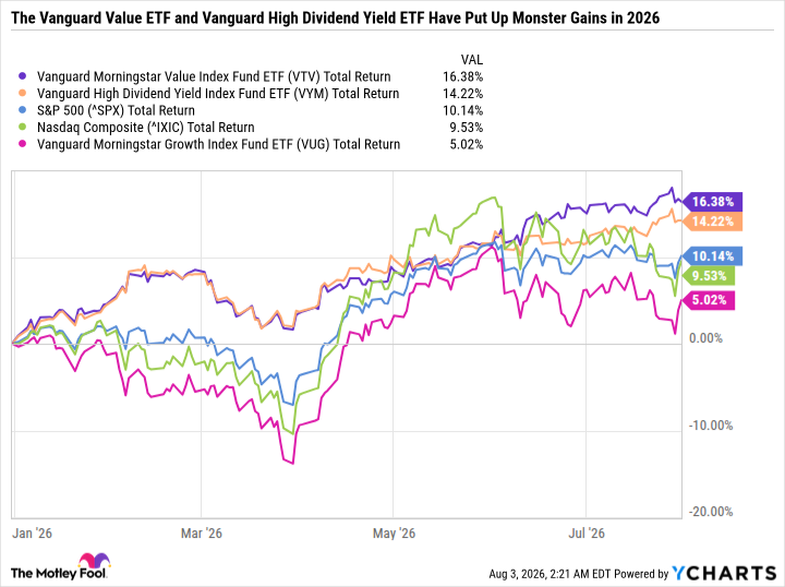 VTV Total Return Level Chart