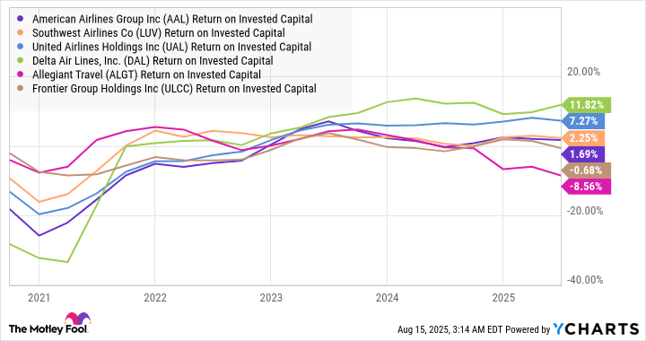 AAL Return on Invested Capital Chart