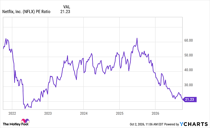 NFLX PE Ratio Chart