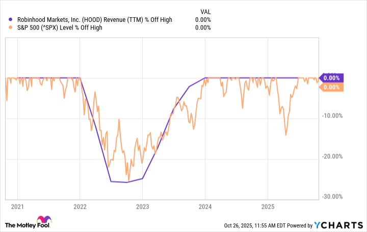HOOD Revenue (TTM) Chart