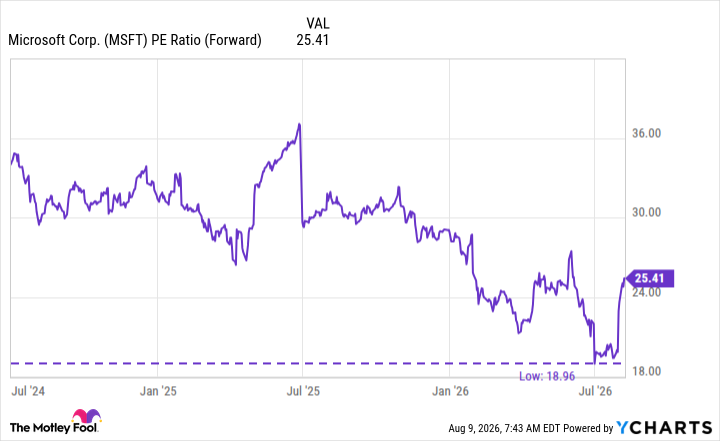 MSFT PE Ratio (Forward) Chart
