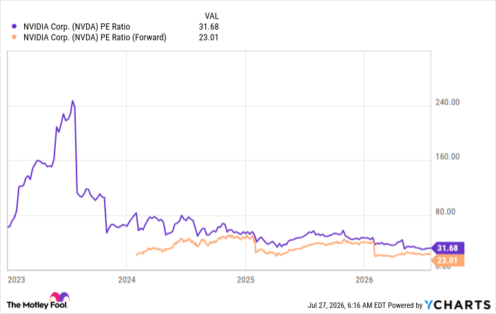 NVDA PE Ratio Chart
