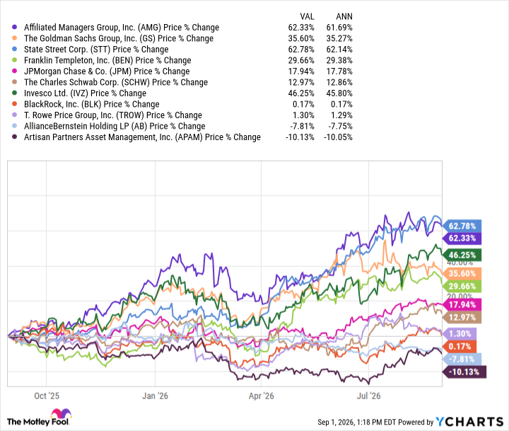 AMG Chart