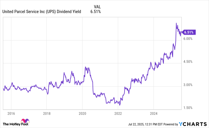 UPS Dividend Yield Chart
