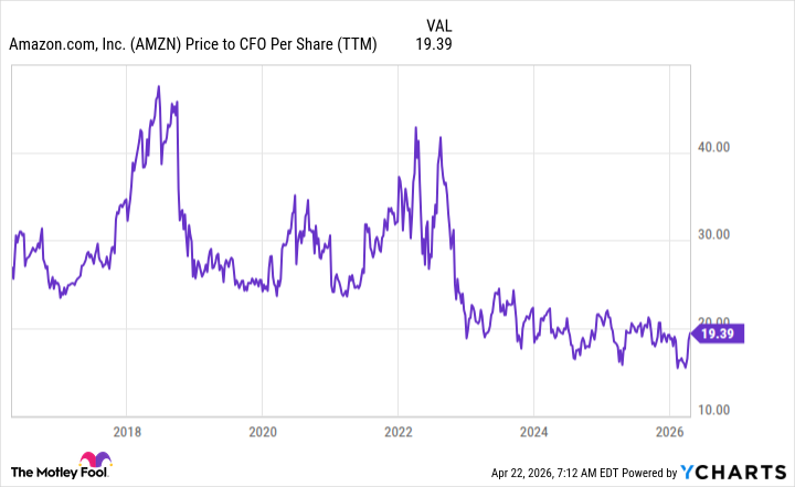 AMZN Price to CFO Per Share (TTM) Chart