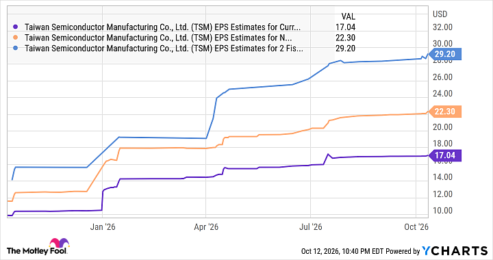 TSM EPS Estimates for Current Fiscal Year Chart