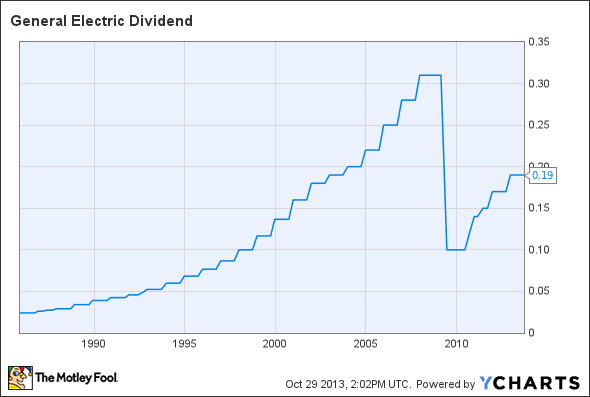 GE Dividend Chart