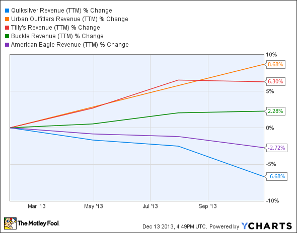 ZQK Revenue (TTM) Chart