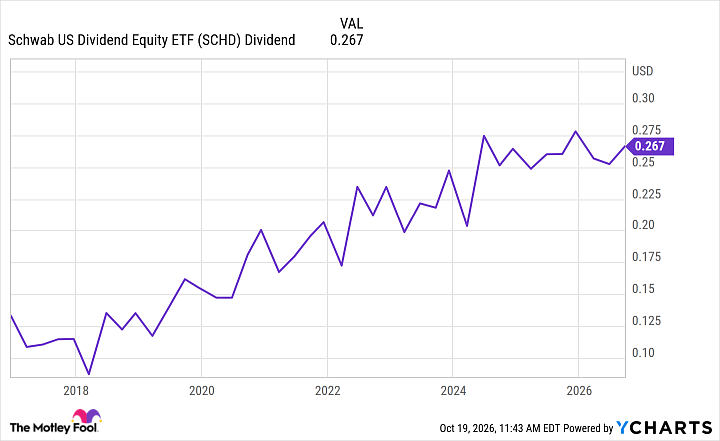 SCHD Dividend Chart