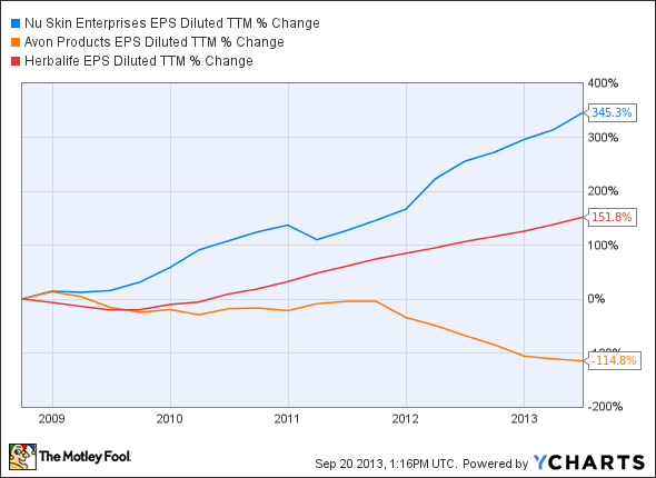 NUS EPS Diluted TTM Chart