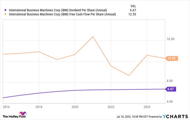 IBM Dividend Per Share (Annual) Chart